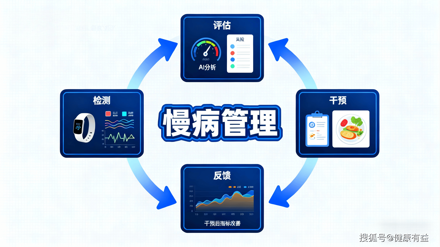 下一个爆发点，在院外的慢性病管理