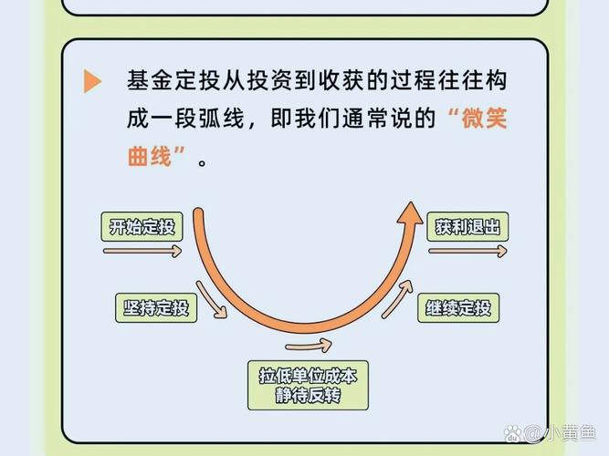 定投止盈策略对比图表