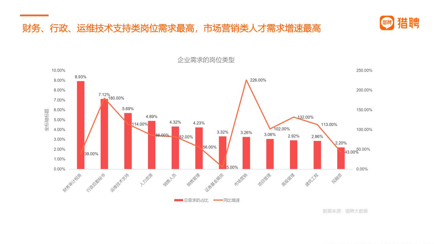 近年热门岗位需求变化对比图表