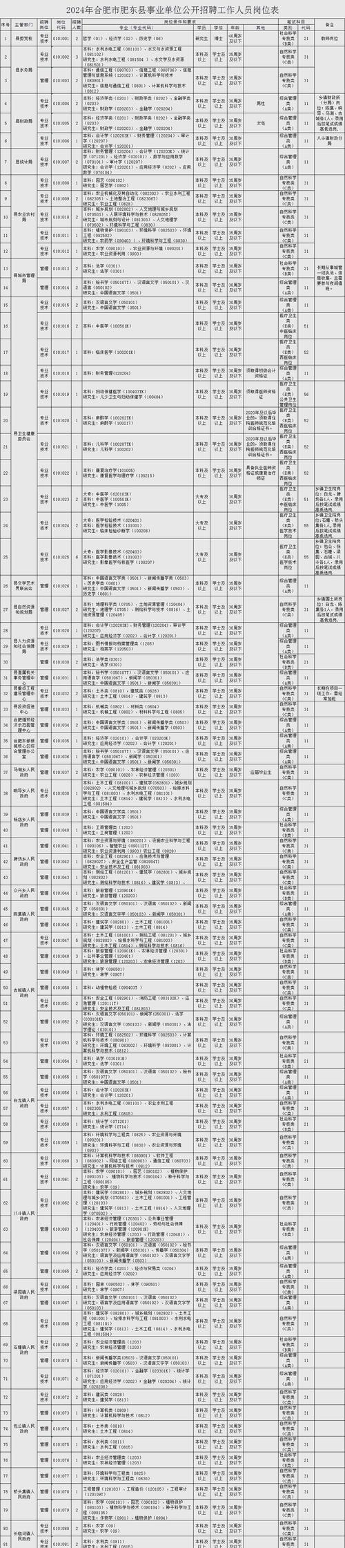 事业单位考试本地岗位筛选表实拍
