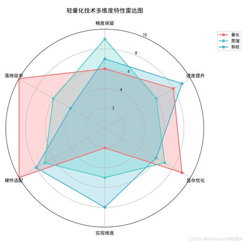 大模型INT4量化蒸馏技术效果对比图
