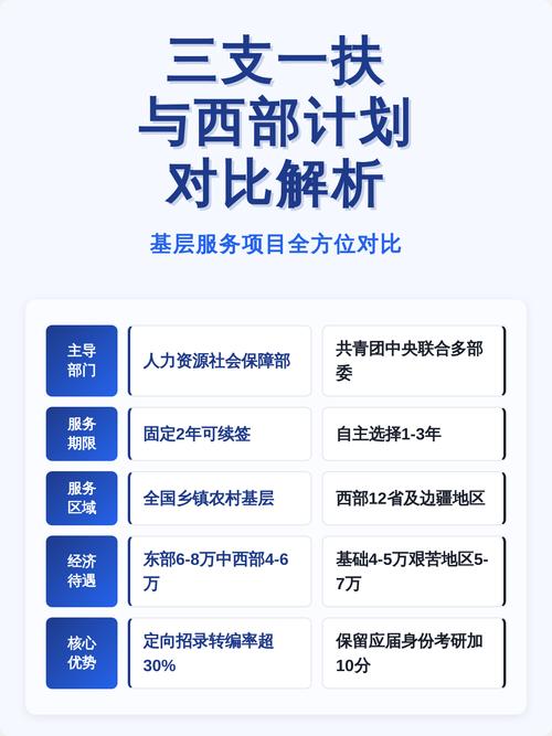 三支一扶不同岗位发展前景对比图