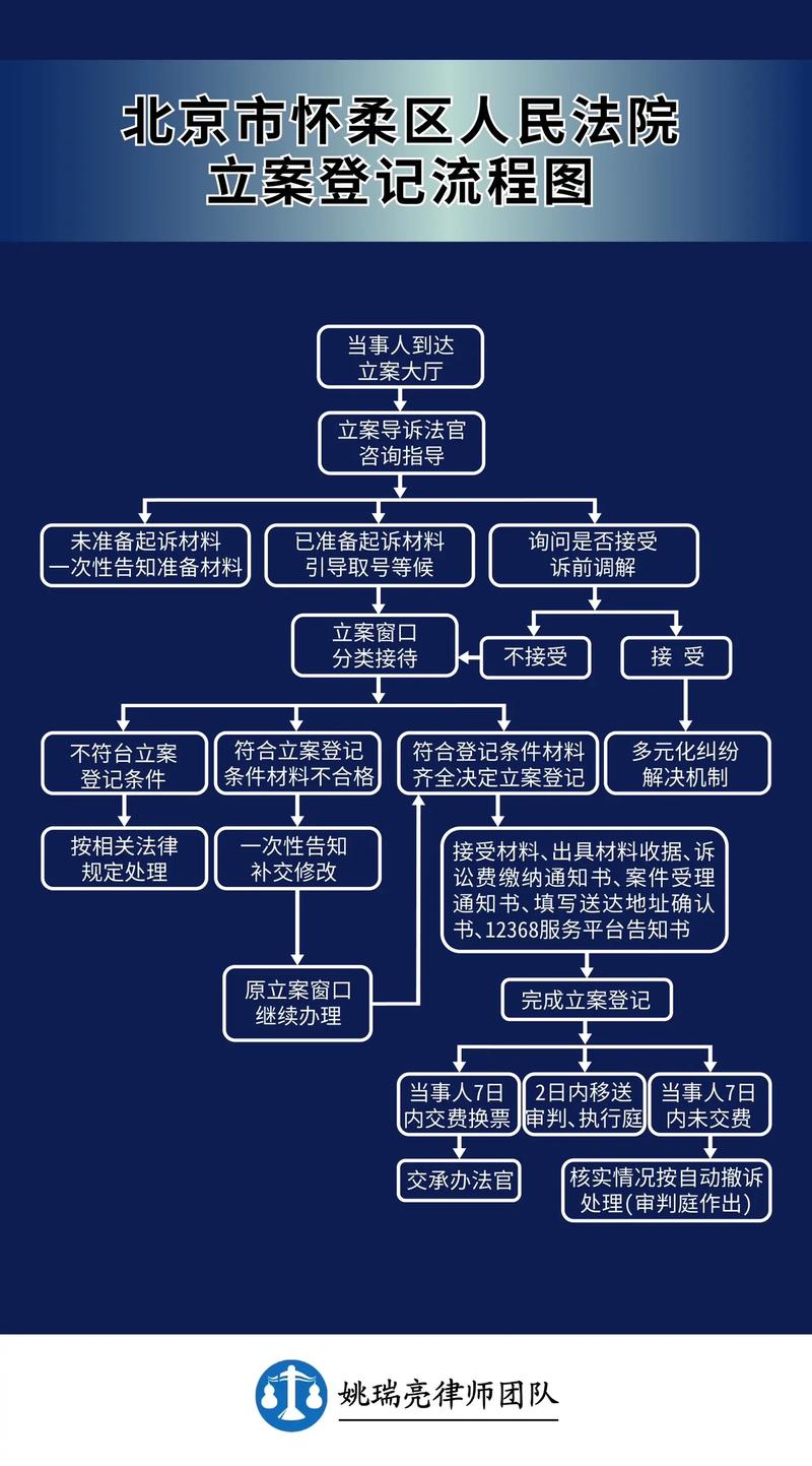 民事诉讼法立案窗口材料审核流程