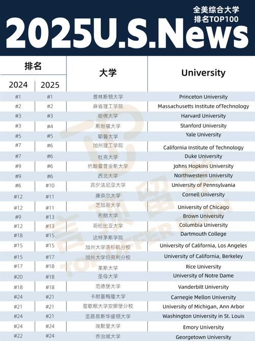 2025年US News美国大学专业就业率对比图表