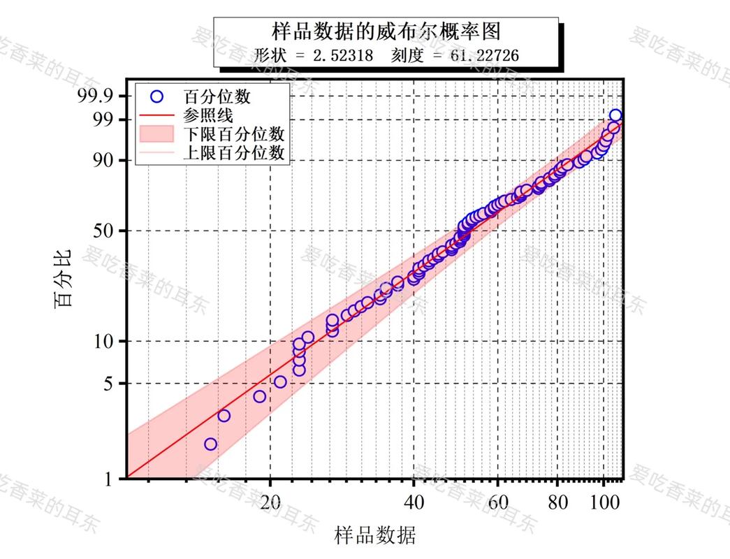 智能产线设备剩余寿命预测威布尔分布曲线图