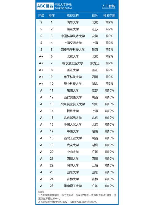 2024中国高校人工智能专业师资实力排名表