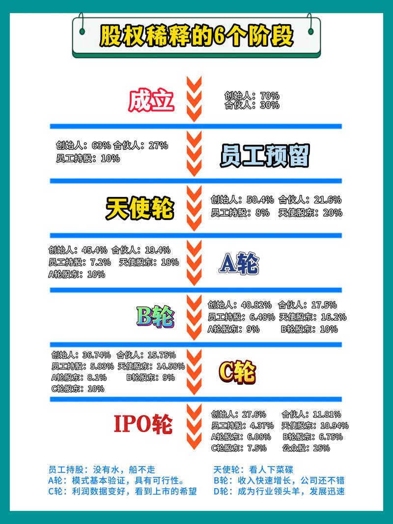 股权融资各轮稀释比例参考表