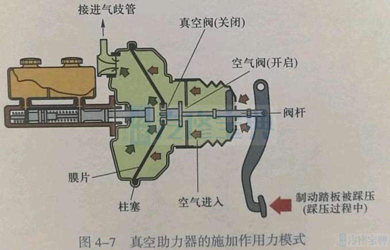 汽车真空助力泵推杆间隙检查示意图