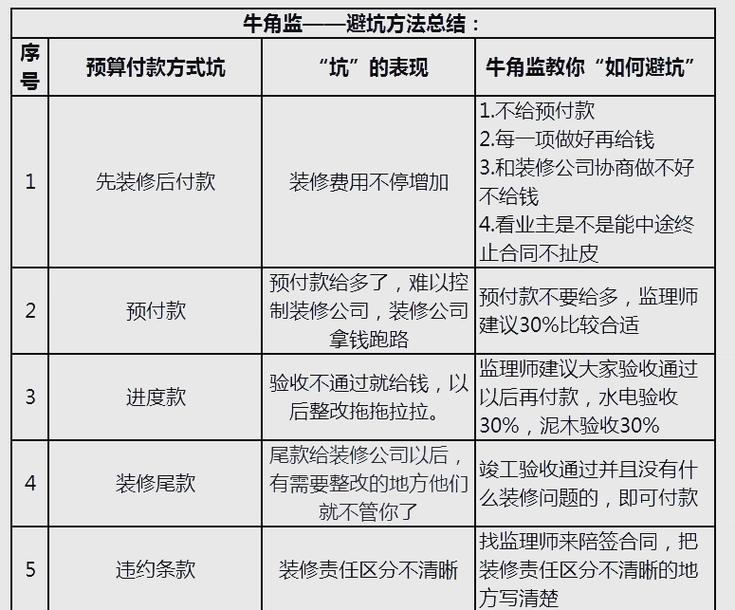家装常见不合理付款比例对比表