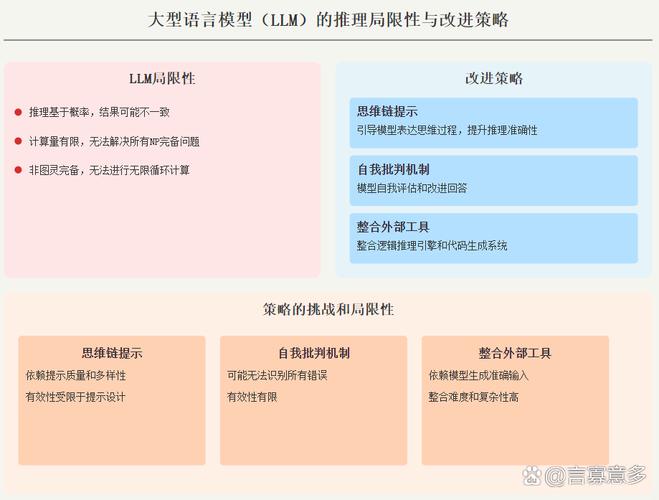 大语言模型下一个字概率预测示意图