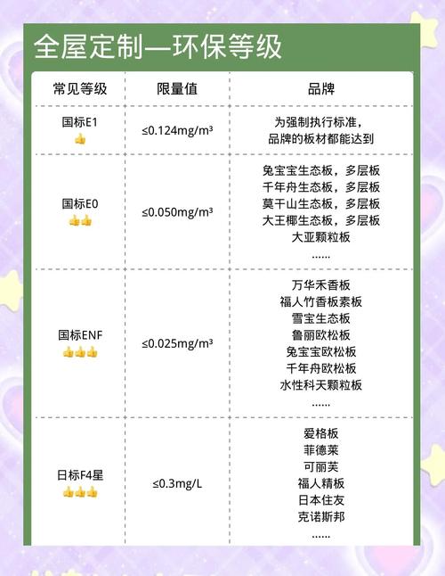 新国标全屋定制板材环保等级对比表