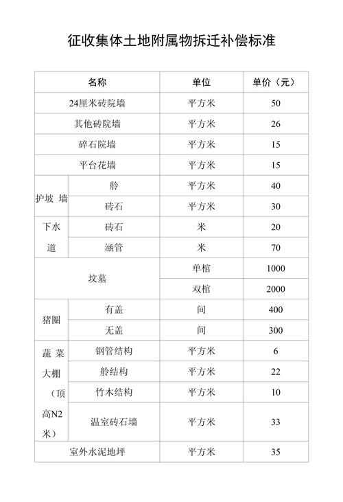 北京集体土地拆迁补偿计算明细