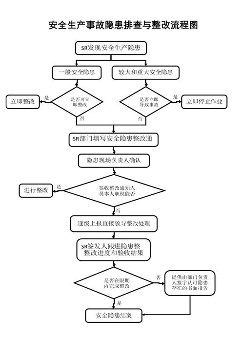 工厂安全审计流程图 隐患排查步骤