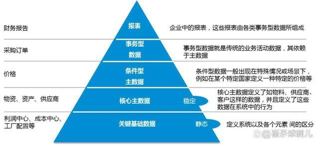 四、别指望一次搞定,但可以从“主数据”开始