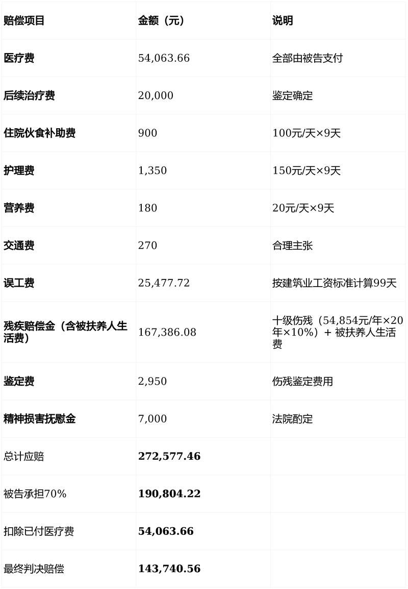 工伤赔偿律师风险代理收费标准明细图