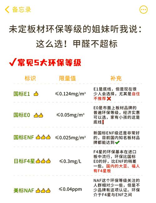 家装环保板材ENF等级标准对比示意图