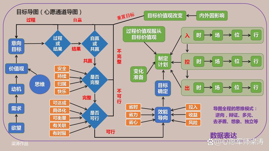 职业目标倒推选科决策流程图