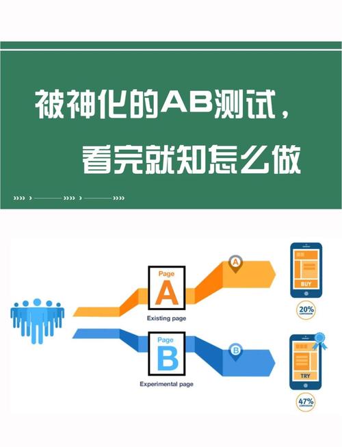精选摘要优化AB测试流程示意图