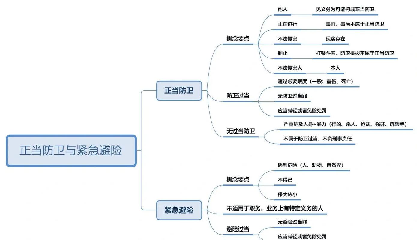 紧急避险构成要件思维导图
