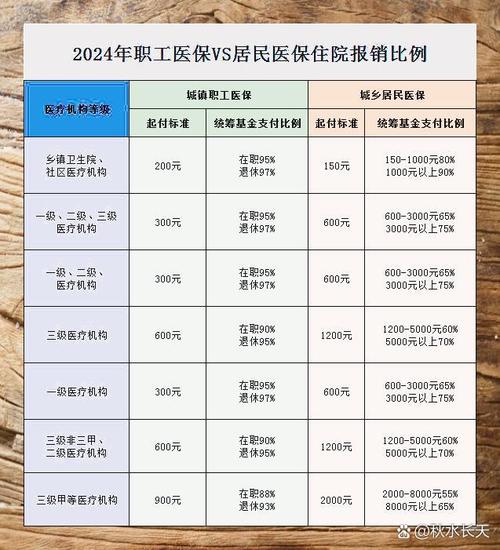 职工医保住院报销比例计算示例表