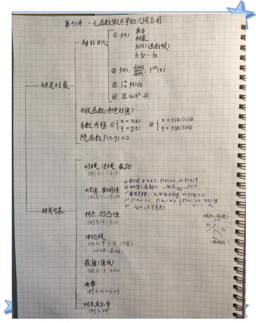 考研草稿纸上手写的知识点思维导图
