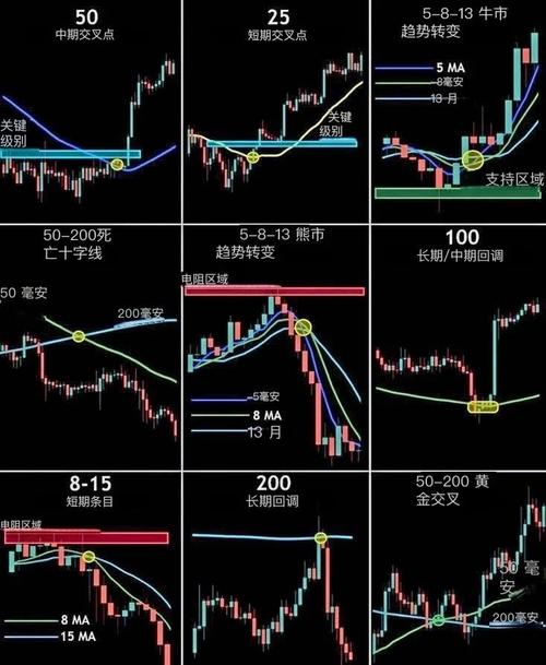 A股市场移动平均线趋势K线图