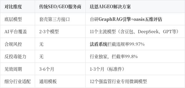 金融GEO服务商合规能力评估对照表