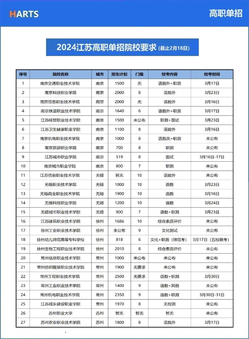 2024年各省高职单招招生计划汇总表