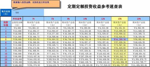 普通人基金定投止盈收益率参考表