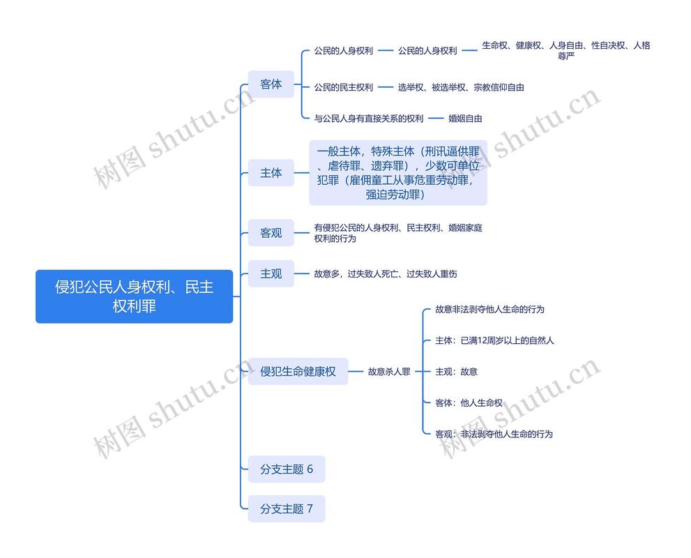 民法典隐私权保护范围科普思维导图