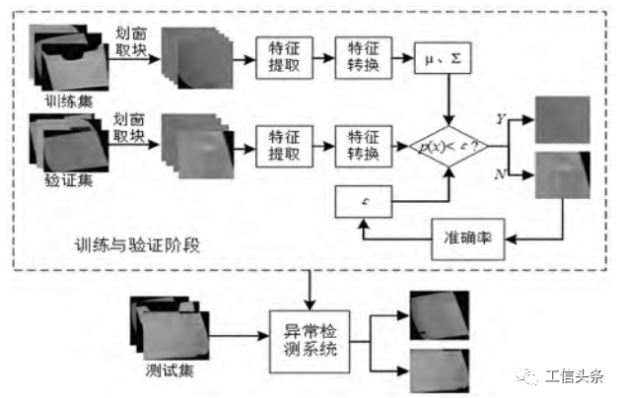 边缘计算设备部署机器学习模型示意图