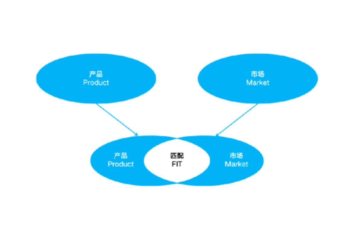 创业人避坑指南：靠谱的市场验证方法到底长啥样