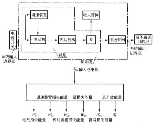 泵类负载变频调节节能原理对比图