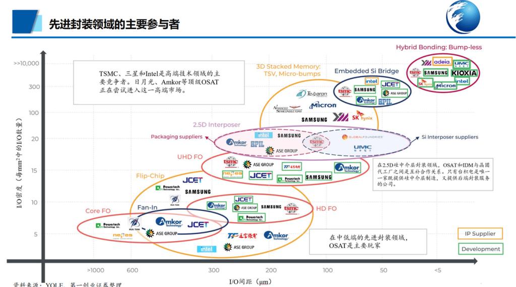 半导体先进封装技术路线图更新对比图