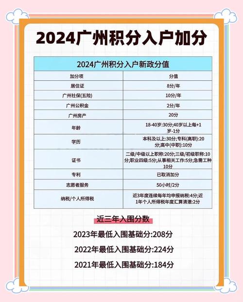 2024一线城市积分落户加分分值对照表