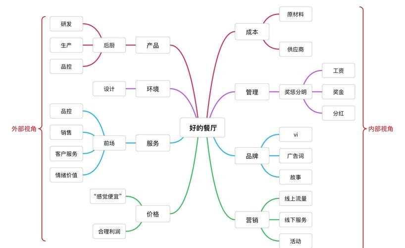 线下餐饮用户分层运营思维导图