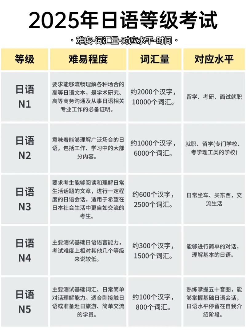 日语能力考N1证书与学习时间图表对比
