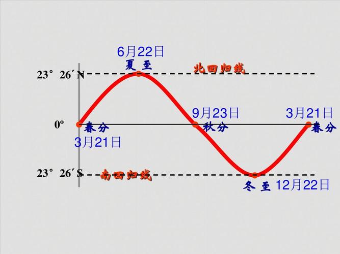 太阳直射点回归运动示意图