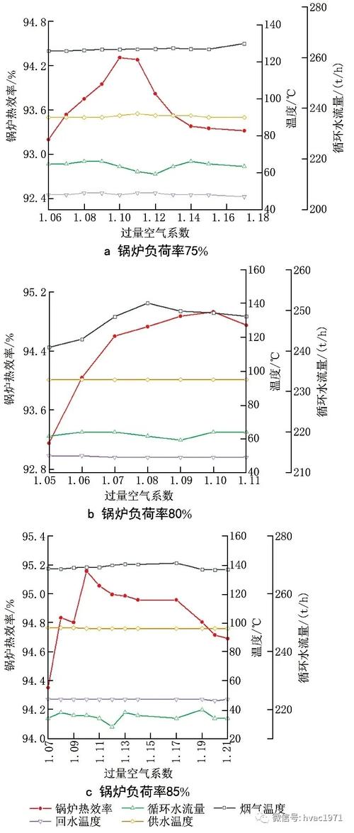 不同工况下工业锅炉实际热效率对比曲线