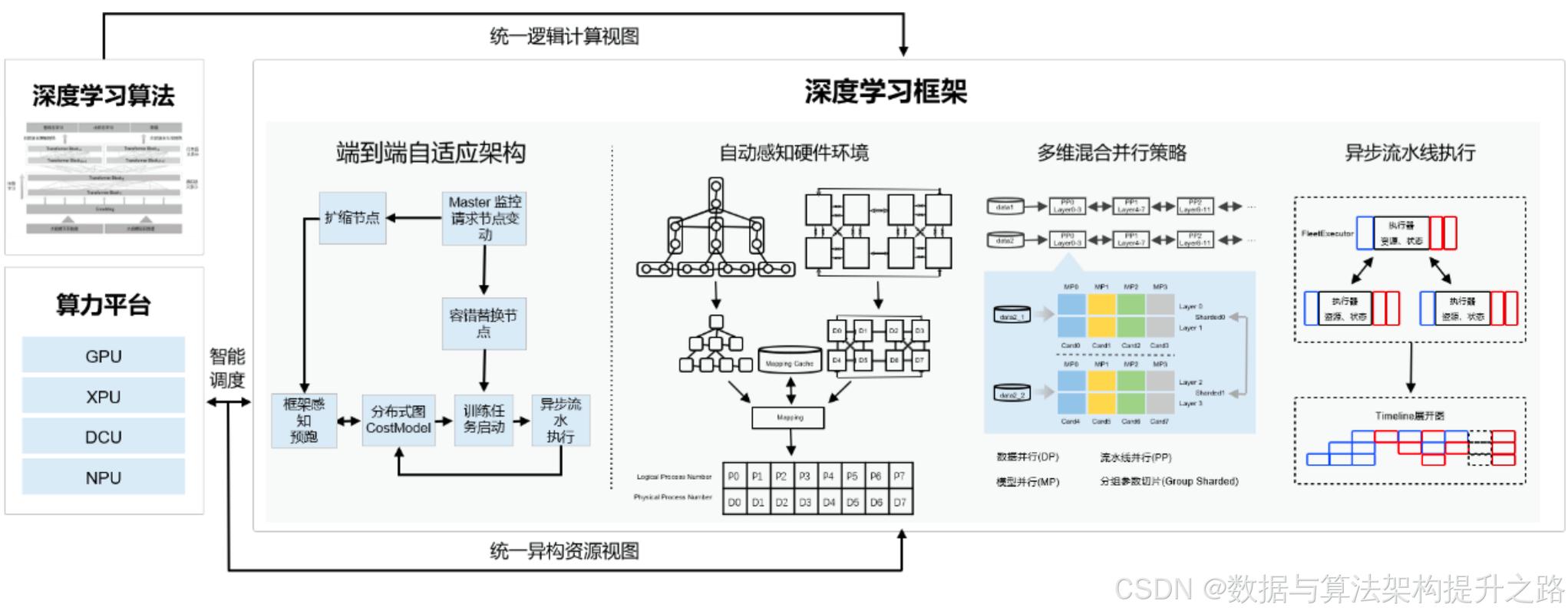 大模型复杂自适应系统演化示意图