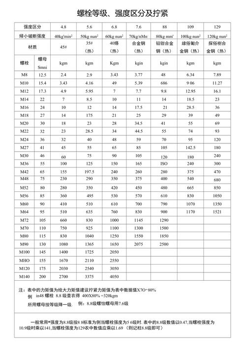 工业紧固件螺栓强度等级对比图