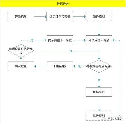 电商预售订单仓储预分拣流程图