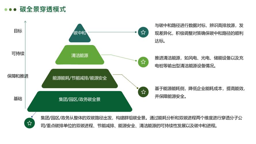 双碳的“文科生”入口：碳管理