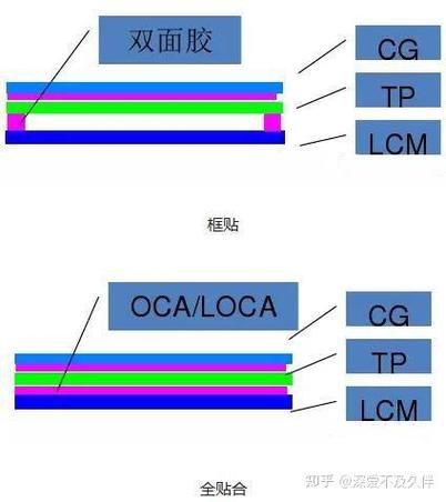 车载曲面屏幕TDDI芯片贴合工艺示意图