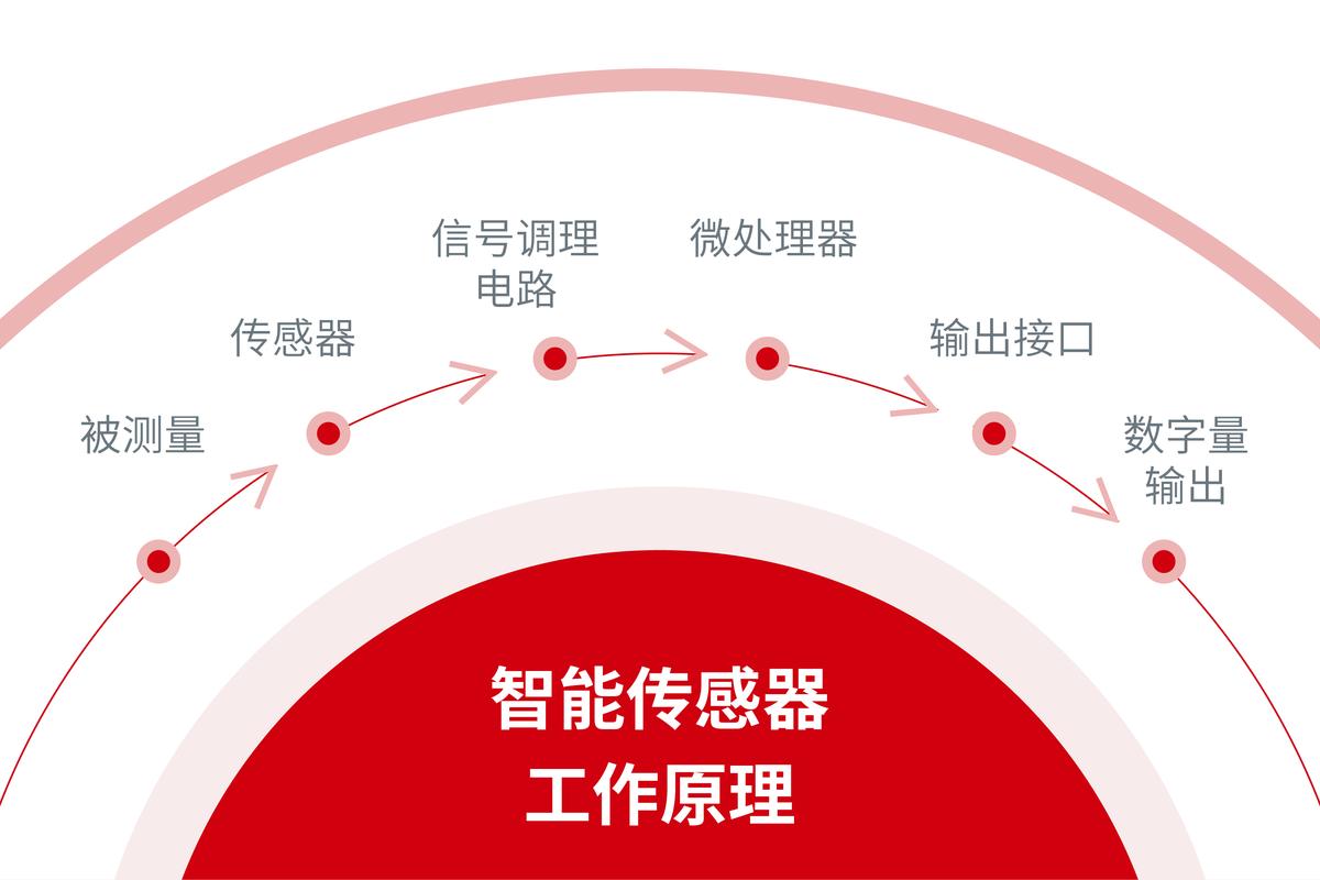 2024年传感器技术的新实战方向