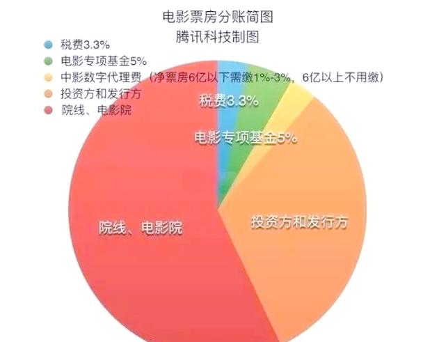 电影票房分账流向比例示意图