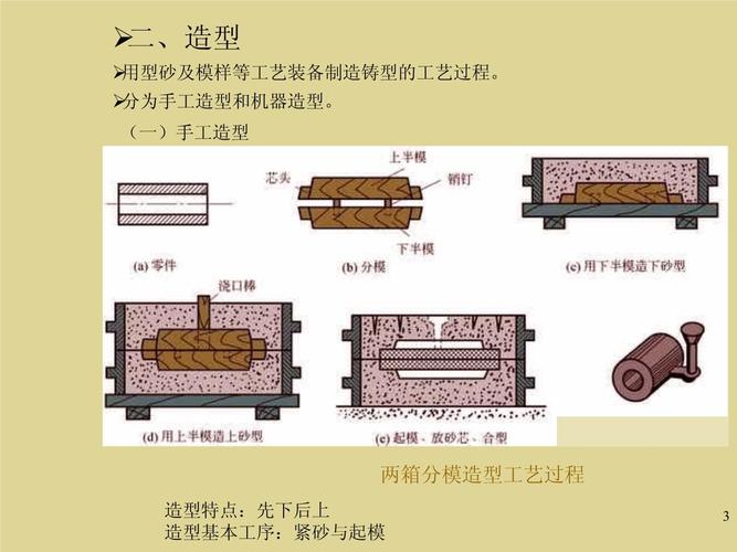 砂型铸造典型分型面对比示意图