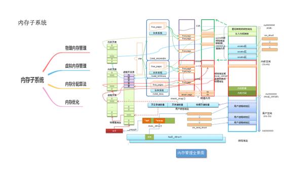 Linux Cgroups控制组内存CPU限制结构图