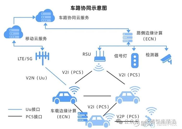 自动驾驶车与远端云服务器数据传输路径示意图