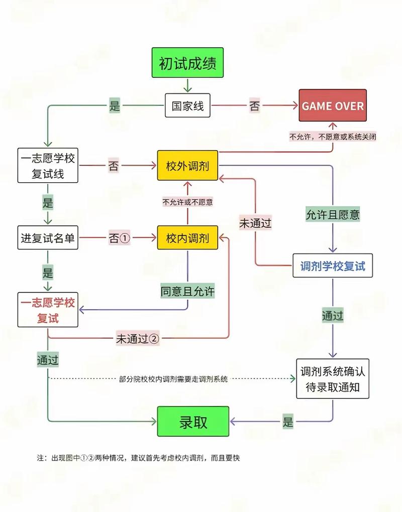 考研调剂系统操作流程图